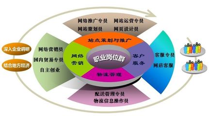电子商务专业就业前景与岗位群简介