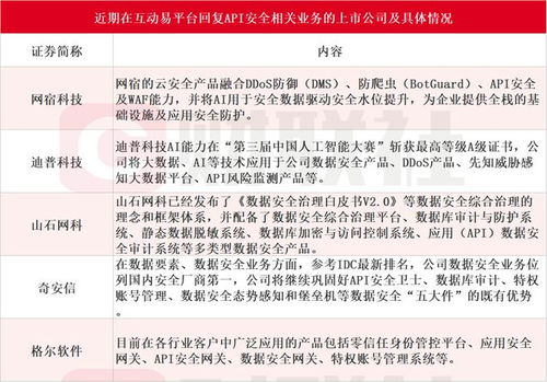 AI生态系统安全基础 API安全相关风险指标激增900%，受益上市公司梳理